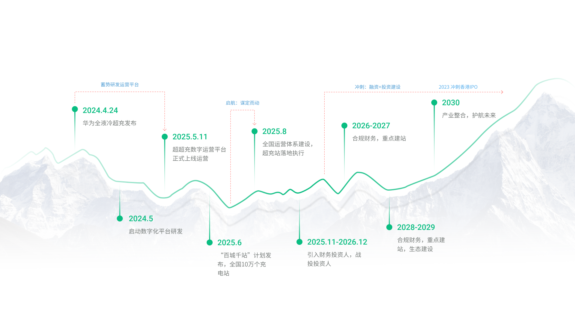 我们的发展历程